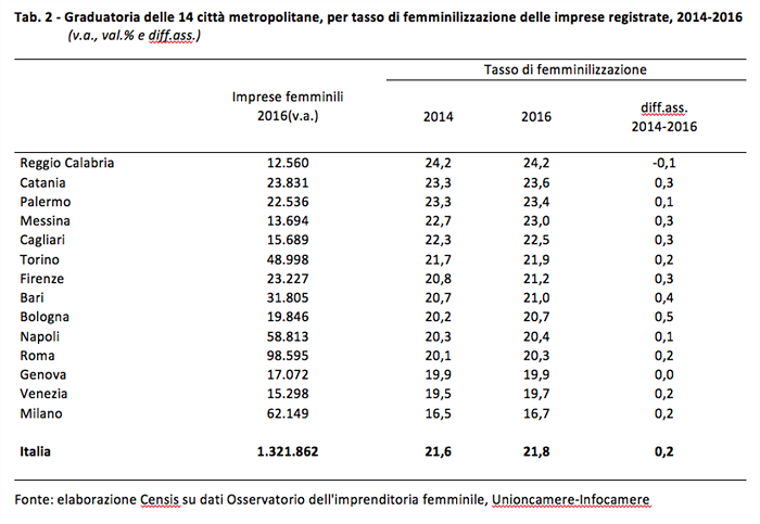 Graduatoria delle 14 citta metropolitane per taso di femminizzazione delle imprese 2014-2016