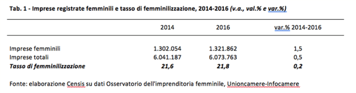 Imprese femminili e tasso di femminizzazione 2014-2016