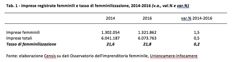 Imprese femminili e tasso di femminizzazione 2014-2016