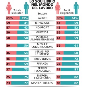 Lo squilibrio nel mondo del lavoro