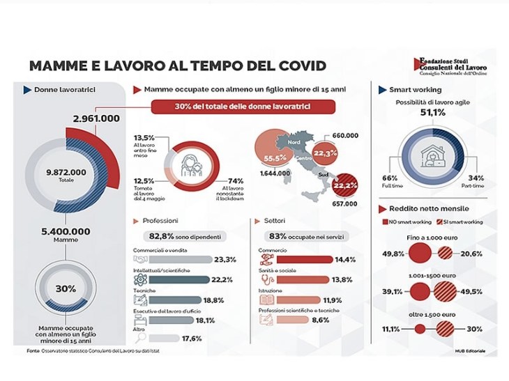 Mamme e lavoro al tempo del Covid