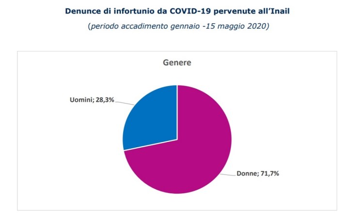 Casi per Genere - Infortuni Inail