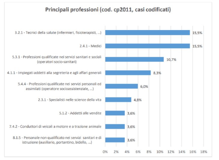 Terzo rapporto infortuni Covid Inail
